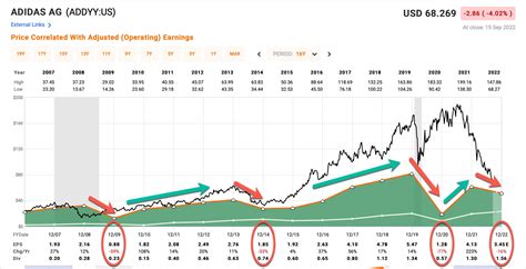 adidas quotazione|adidas stock news.